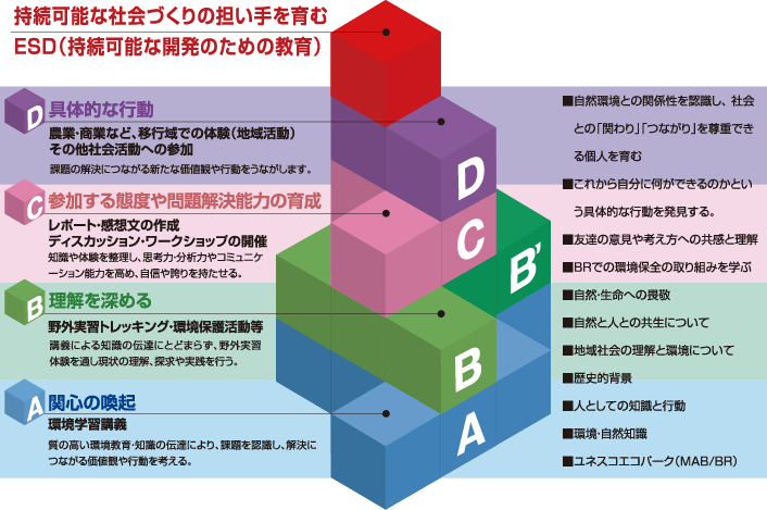 持続可能な社会づくりの担い手を育むESD,具体的な行動,参加する態度や問題解決能力の育成 ,理解を深める,関心の喚起